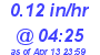 Milwaukee Weather Rain Rate Today