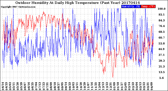 Milwaukee Weather Outdoor Humidity<br>At Daily High<br>Temperature<br>(Past Year)