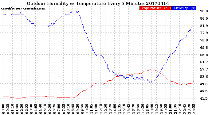 Milwaukee Weather Outdoor Humidity<br>vs Temperature<br>Every 5 Minutes