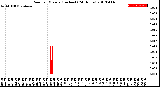 Milwaukee Weather Rain<br>per Minute<br>(Inches)<br>(24 Hours)