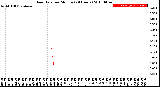 Milwaukee Weather Rain Rate<br>per Minute<br>(24 Hours)