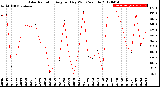 Milwaukee Weather Solar Radiation<br>Avg per Day W/m2/minute