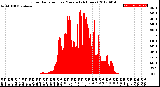 Milwaukee Weather Solar Radiation<br>per Minute<br>(24 Hours)