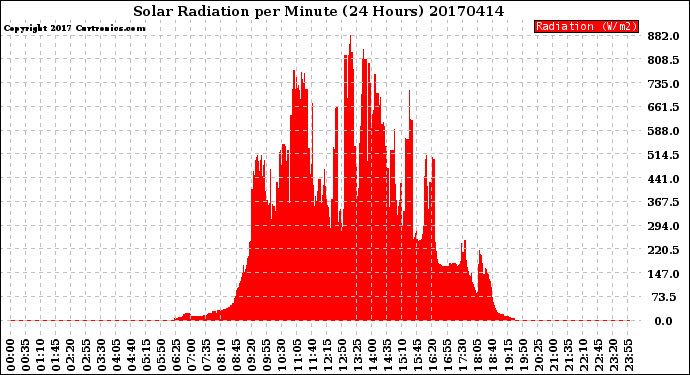 Milwaukee Weather Solar Radiation<br>per Minute<br>(24 Hours)