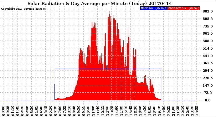 Milwaukee Weather Solar Radiation<br>& Day Average<br>per Minute<br>(Today)