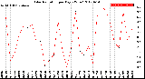 Milwaukee Weather Solar Radiation<br>per Day KW/m2