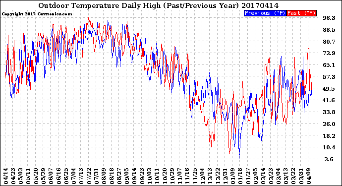 Milwaukee Weather Outdoor Temperature<br>Daily High<br>(Past/Previous Year)