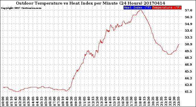 Milwaukee Weather Outdoor Temperature<br>vs Heat Index<br>per Minute<br>(24 Hours)