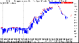 Milwaukee Weather Outdoor Temperature<br>vs Wind Chill<br>per Minute<br>(24 Hours)