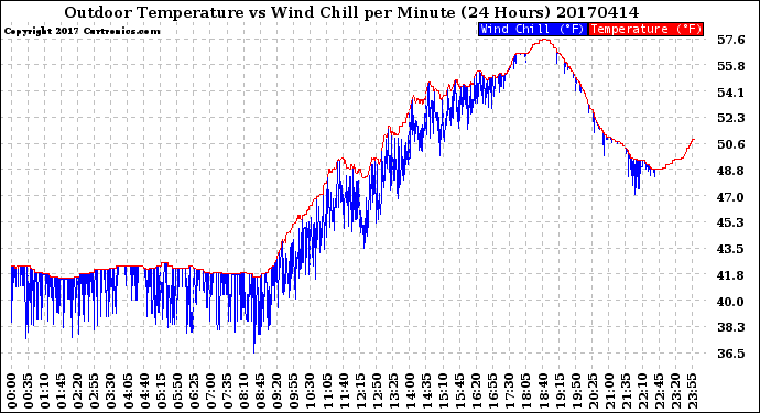 Milwaukee Weather Outdoor Temperature<br>vs Wind Chill<br>per Minute<br>(24 Hours)