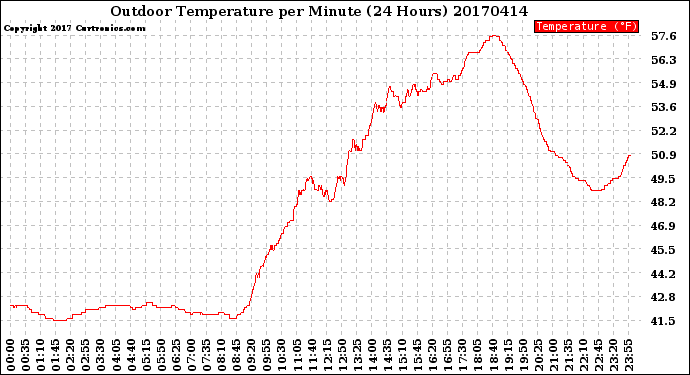 Milwaukee Weather Outdoor Temperature<br>per Minute<br>(24 Hours)