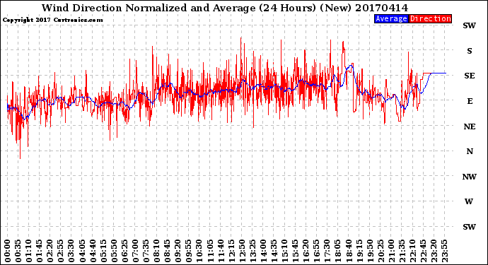 Milwaukee Weather Wind Direction<br>Normalized and Average<br>(24 Hours) (New)