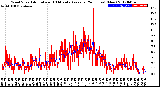 Milwaukee Weather Wind Speed<br>Actual and 10 Minute<br>Average<br>(24 Hours) (New)