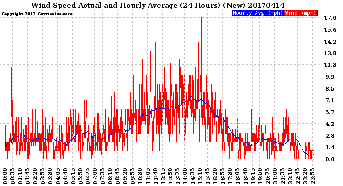 Milwaukee Weather Wind Speed<br>Actual and Hourly<br>Average<br>(24 Hours) (New)