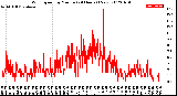 Milwaukee Weather Wind Speed<br>by Minute<br>(24 Hours) (New)