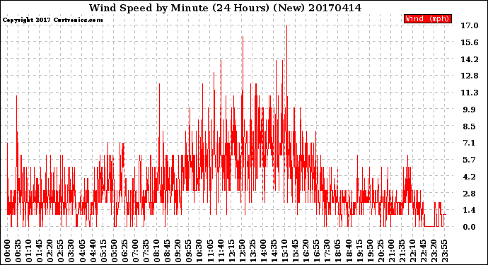 Milwaukee Weather Wind Speed<br>by Minute<br>(24 Hours) (New)