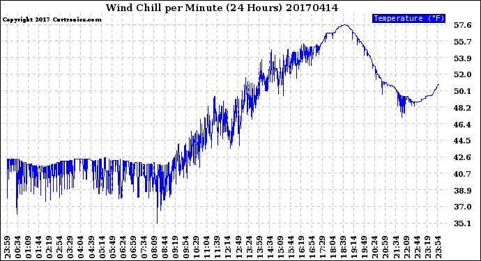 Milwaukee Weather Wind Chill<br>per Minute<br>(24 Hours)