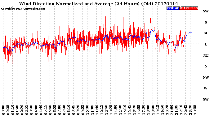 Milwaukee Weather Wind Direction<br>Normalized and Average<br>(24 Hours) (Old)