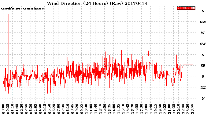 Milwaukee Weather Wind Direction<br>(24 Hours) (Raw)