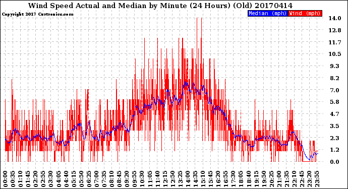 Milwaukee Weather Wind Speed<br>Actual and Median<br>by Minute<br>(24 Hours) (Old)