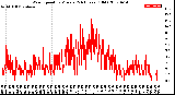 Milwaukee Weather Wind Speed<br>by Minute<br>(24 Hours) (Old)