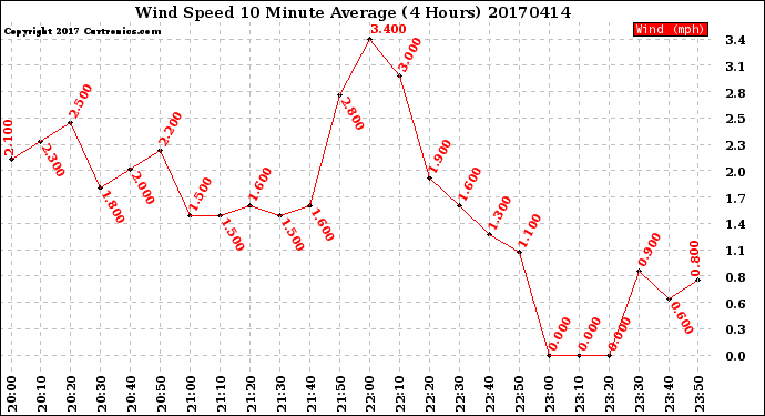 Milwaukee Weather Wind Speed<br>10 Minute Average<br>(4 Hours)