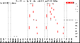 Milwaukee Weather Wind Speed<br>by Minute mph<br>(1 Hour)