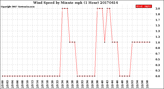 Milwaukee Weather Wind Speed<br>by Minute mph<br>(1 Hour)