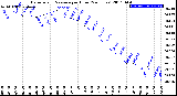 Milwaukee Weather Barometric Pressure<br>per Hour<br>(24 Hours)