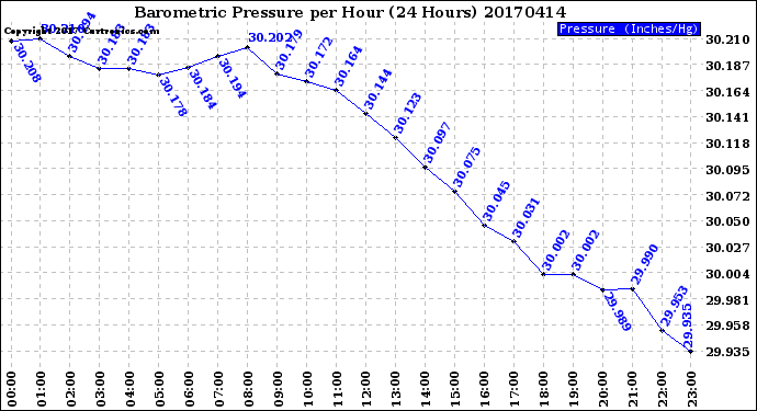 Milwaukee Weather Barometric Pressure<br>per Hour<br>(24 Hours)