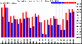 Milwaukee Weather Barometric Pressure<br>Daily High/Low