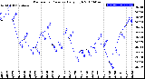 Milwaukee Weather Barometric Pressure<br>Daily High