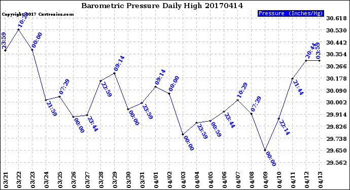 Milwaukee Weather Barometric Pressure<br>Daily High