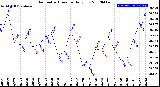 Milwaukee Weather Barometric Pressure<br>Daily Low