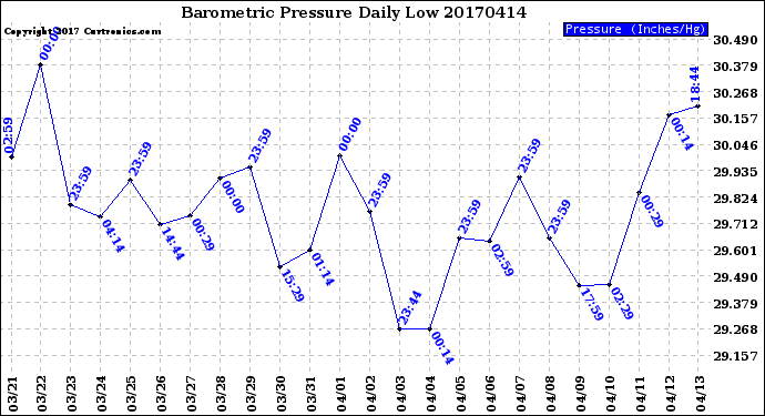 Milwaukee Weather Barometric Pressure<br>Daily Low