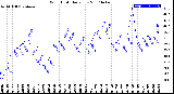 Milwaukee Weather Wind Chill<br>Daily Low