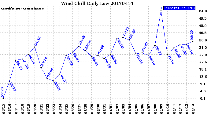 Milwaukee Weather Wind Chill<br>Daily Low