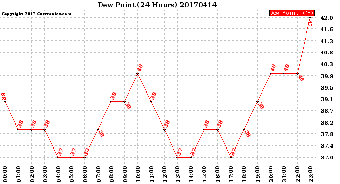 Milwaukee Weather Dew Point<br>(24 Hours)