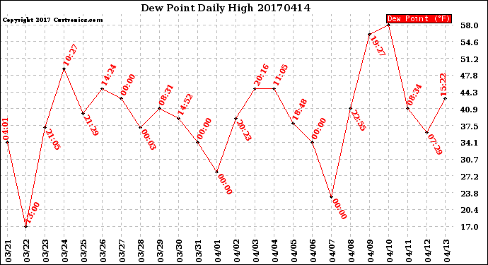 Milwaukee Weather Dew Point<br>Daily High