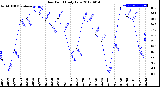 Milwaukee Weather Dew Point<br>Daily Low