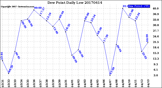 Milwaukee Weather Dew Point<br>Daily Low