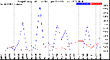 Milwaukee Weather Evapotranspiration<br>vs Rain per Day<br>(Inches)