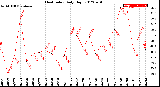 Milwaukee Weather Heat Index<br>Daily High