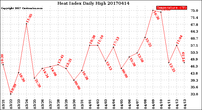 Milwaukee Weather Heat Index<br>Daily High