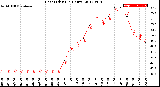 Milwaukee Weather Heat Index<br>(24 Hours)