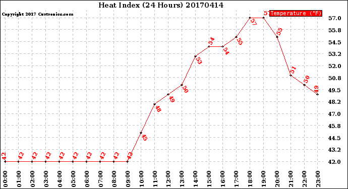 Milwaukee Weather Heat Index<br>(24 Hours)