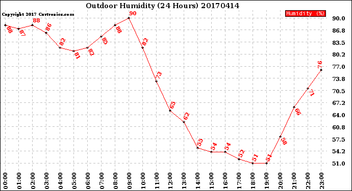 Milwaukee Weather Outdoor Humidity<br>(24 Hours)