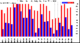 Milwaukee Weather Outdoor Humidity<br>Daily High/Low