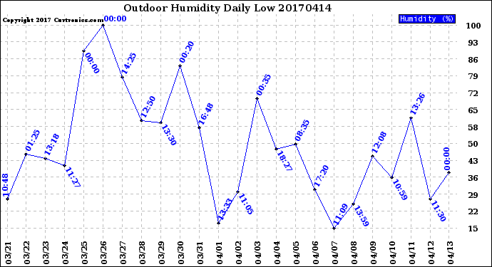 Milwaukee Weather Outdoor Humidity<br>Daily Low
