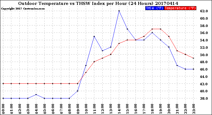 Milwaukee Weather Outdoor Temperature<br>vs THSW Index<br>per Hour<br>(24 Hours)